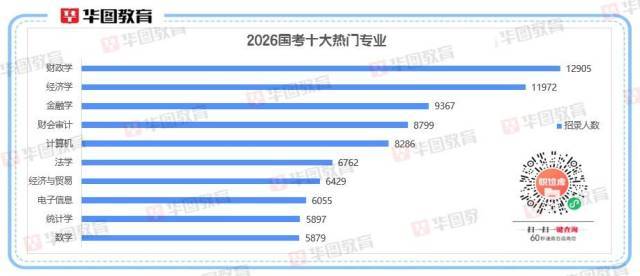 2026國(guó)考十大熱門專業(yè)出爐<strong></p>
<p>宏鑫機(jī)械設(shè)備有限公司
</strong>！經(jīng)濟(jì)相關(guān)專業(yè)“霸榜”:宏鑫機(jī)械設(shè)備有限公司
