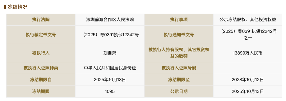 柔宇科技破產(chǎn)不到一年后<strong></p>
<p>宏鑫機械設(shè)備有限公司
</strong>，劉自鴻所持1.38億元股權(quán)被凍結(jié):宏鑫機械設(shè)備有限公司
