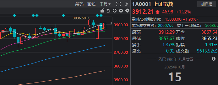 滬指重返3900點(diǎn)，兩市成交額卻創(chuàng)近一月新低！見底信號(hào)出現(xiàn)了？:宏鑫機(jī)械設(shè)備有限公司
