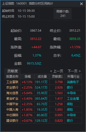 滬指重返3900點(diǎn)<strong></p>
<p>宏鑫機(jī)械設(shè)備有限公司
</strong>，兩市成交額卻創(chuàng)近一月新低！見底信號出現(xiàn)了？:宏鑫機(jī)械設(shè)備有限公司
