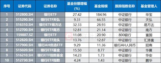 10連陽！農(nóng)行再度沖擊歷史新高<strong></p>
<p>宏鑫機械設(shè)備有限公司
</strong>，銀行板塊持續(xù)修復(fù)，相關(guān)ETF成“吸金”利器:宏鑫機械設(shè)備有限公司
