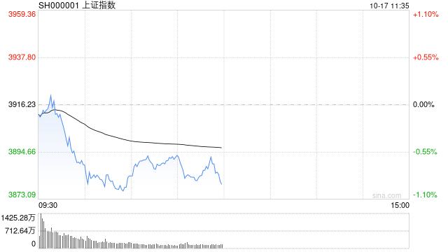 A股收評：滬指跌近2%失守3900點(diǎn)，深成指、創(chuàng)指跌3%，銀行股逆勢走強(qiáng)！成交1.95萬億放量57億，4800股下跌；機(jī)構(gòu)解讀:宏鑫機(jī)械設(shè)備有限公司
