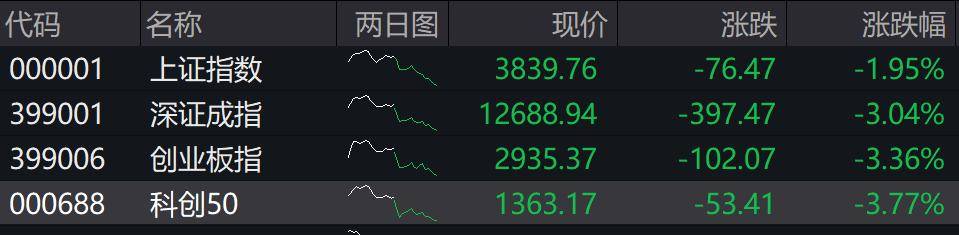 收盤丨深成指、創(chuàng)業(yè)板指均跌超3%，全市場近4800只個股下跌:宏鑫機(jī)械設(shè)備有限公司
