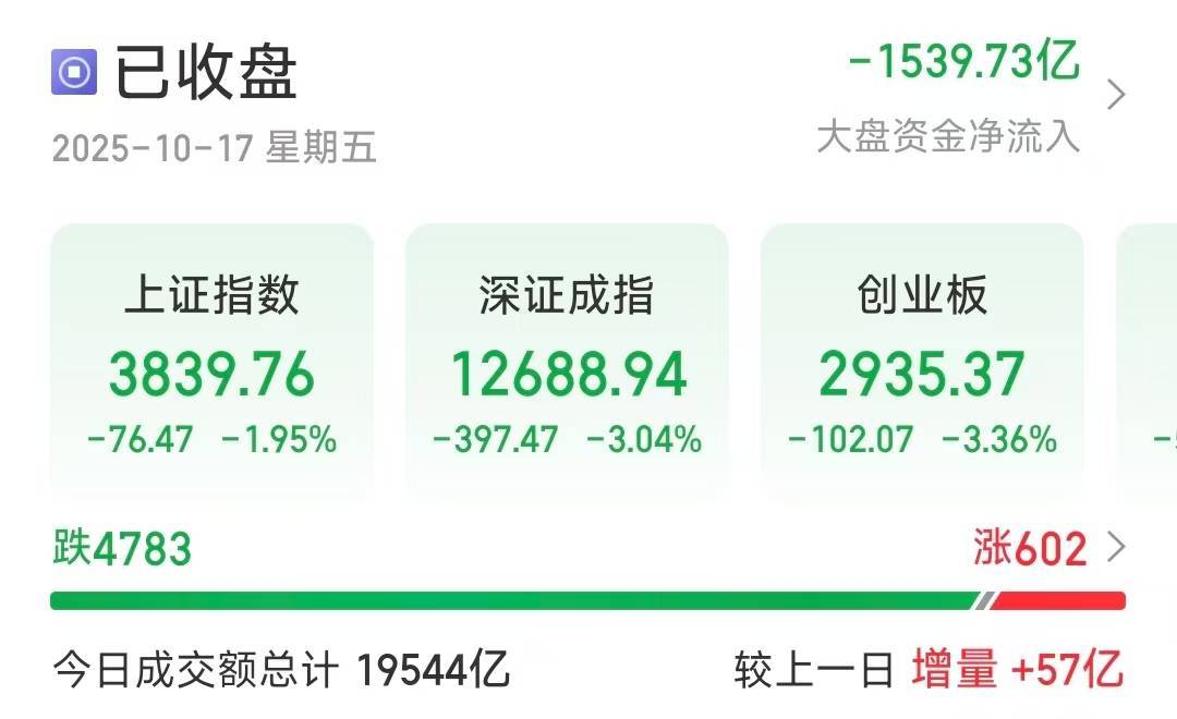 深指、創(chuàng)業(yè)板收跌超3％，近4800只個股下跌:宏鑫機(jī)械設(shè)備有限公司
