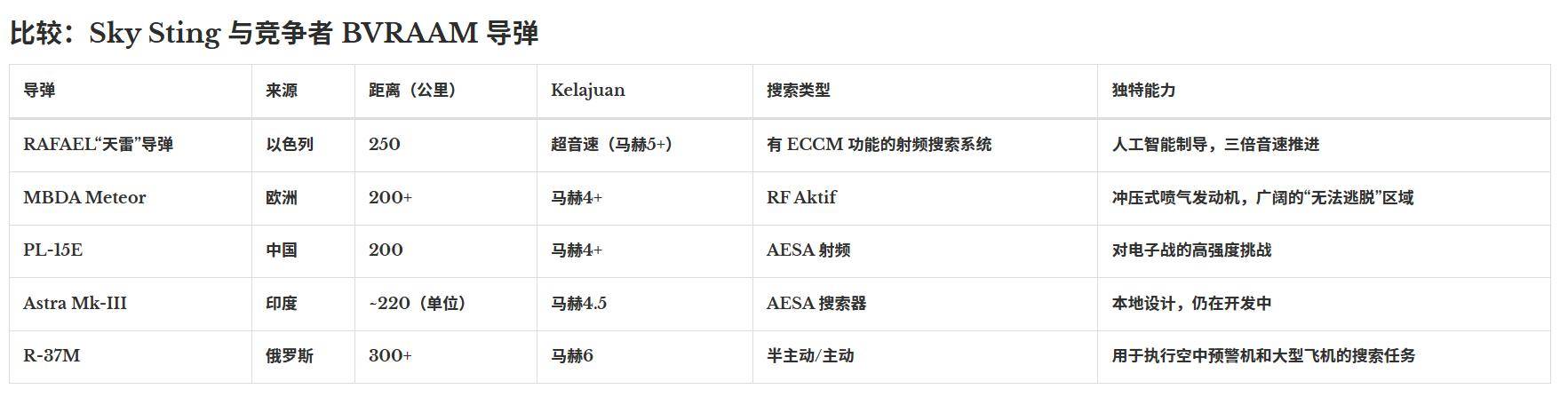 以色列用秘密導彈助印翻盤<strong></p>
<p>宏鑫機械設備有限公司
</strong>，性能直逼中國霹靂-15，空戰(zhàn)要變天？:宏鑫機械設備有限公司
