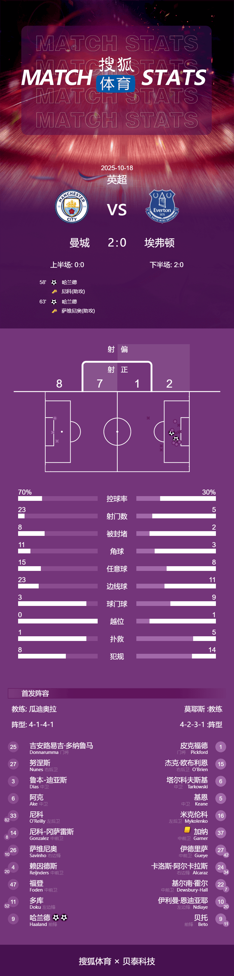 英超-哈蘭德梅開(kāi)二度薩維尼奧獻(xiàn)助攻 曼城2-0勝埃弗頓:宏鑫機(jī)械設(shè)備有限公司