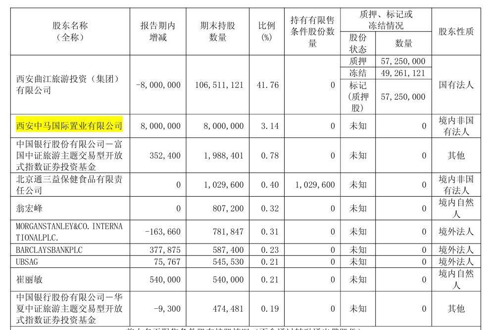 曲江文旅15億流動負(fù)債壓頂<strong></p>
<p>宏鑫機(jī)械設(shè)備有限公司
</strong>，年內(nèi)五次進(jìn)行股份拍賣，上半年?duì)I收下滑30%:宏鑫機(jī)械設(shè)備有限公司
