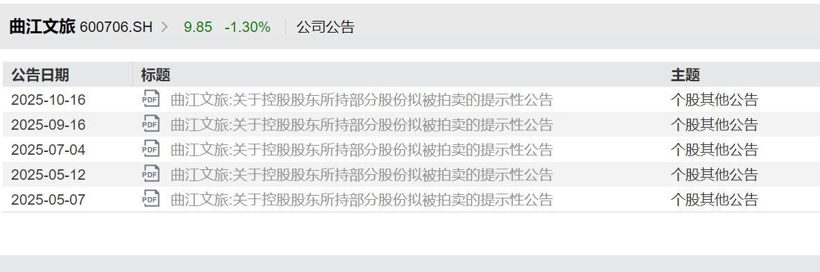 曲江文旅15億流動負(fù)債壓頂<strong></p>
<p>宏鑫機(jī)械設(shè)備有限公司
</strong>，年內(nèi)五次進(jìn)行股份拍賣，上半年?duì)I收下滑30%:宏鑫機(jī)械設(shè)備有限公司
