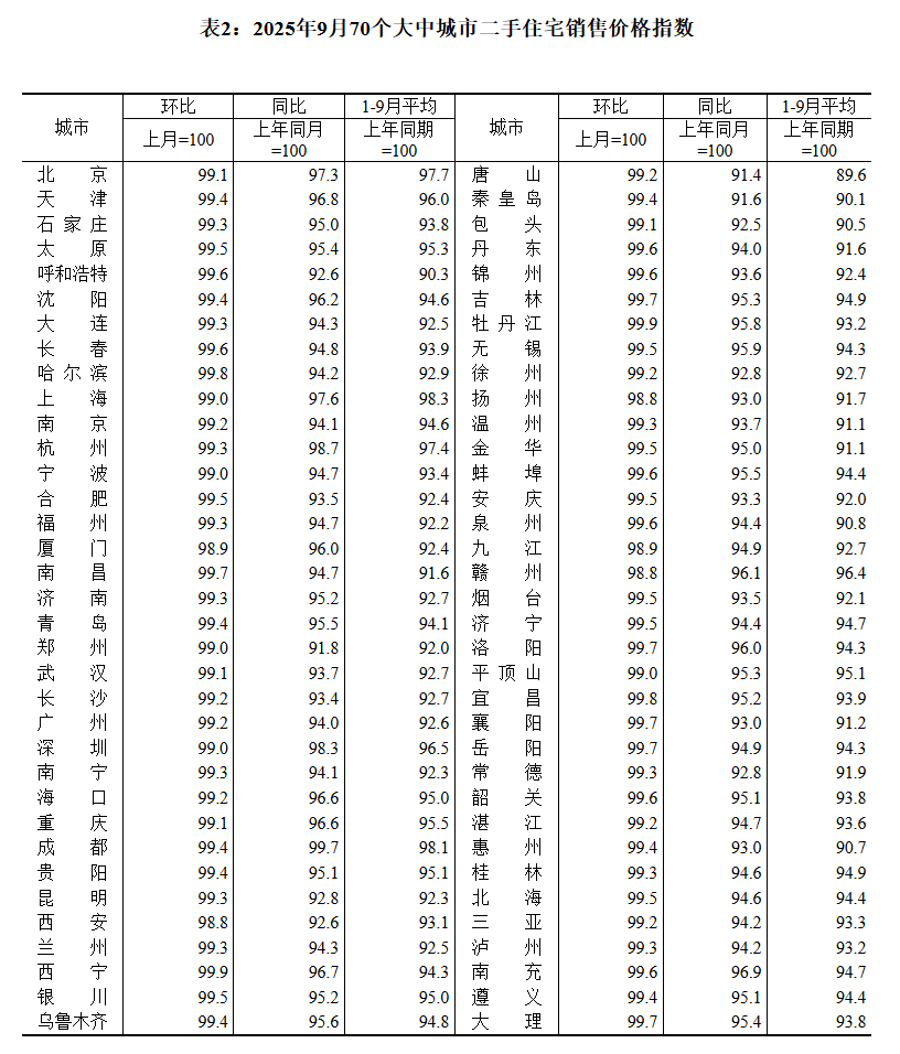 國家統(tǒng)計局:9月70城二手房售價環(huán)比均下降:宏鑫機(jī)械設(shè)備有限公司