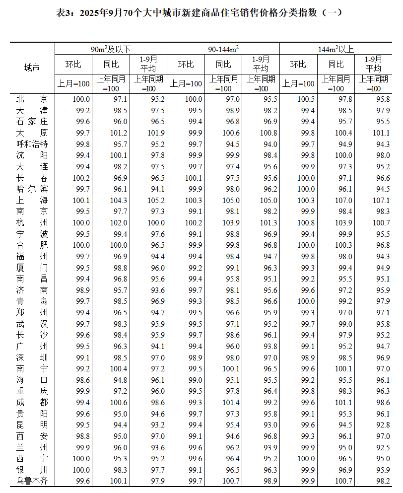 國家統(tǒng)計局:9月70城二手房售價環(huán)比均下降:宏鑫機(jī)械設(shè)備有限公司