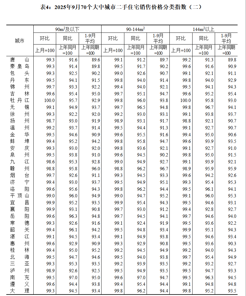 國家統(tǒng)計局:9月70城二手房售價環(huán)比均下降:宏鑫機(jī)械設(shè)備有限公司