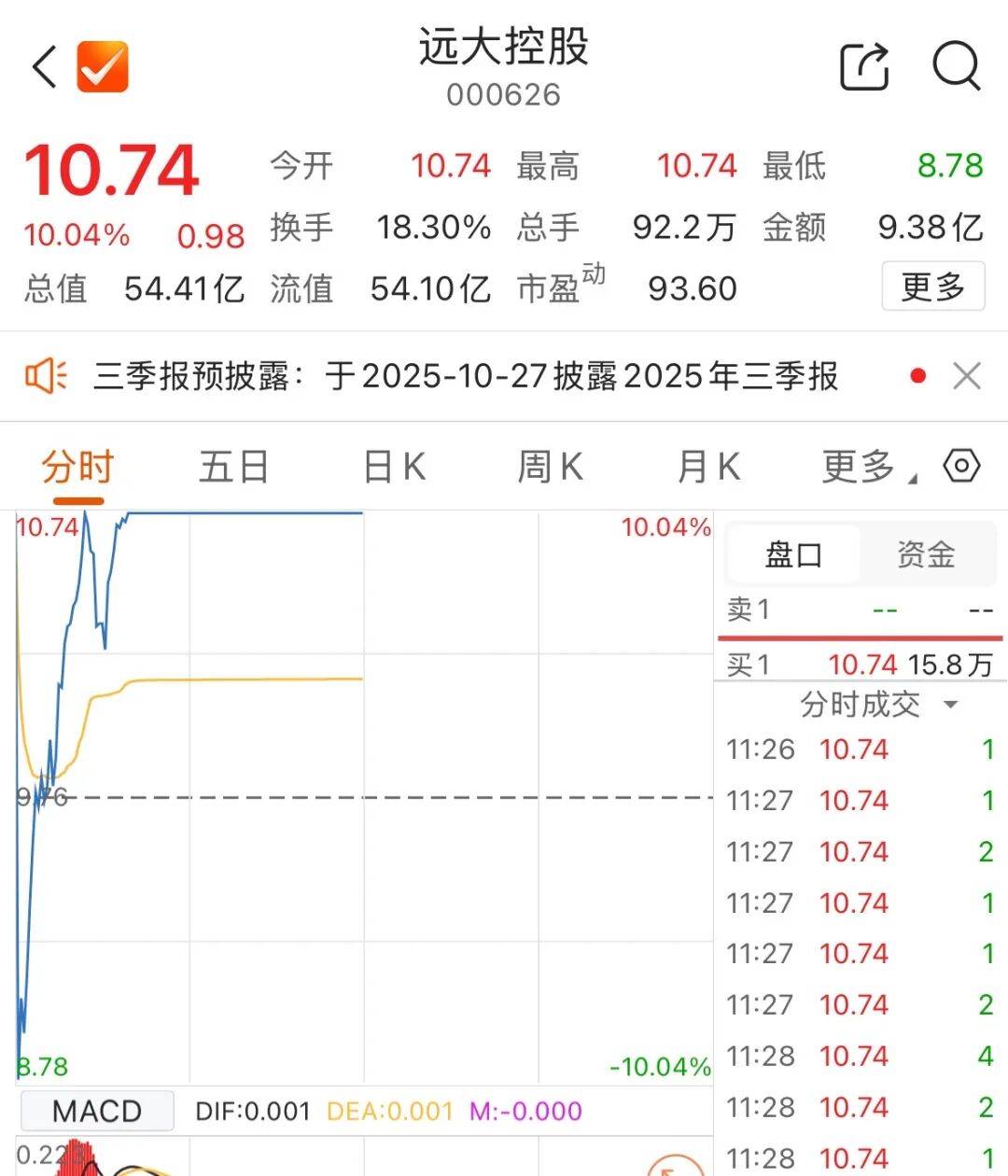 300308<strong></p>
<p>宏鑫機(jī)械設(shè)備有限公司
</strong>，成交額A股第一:宏鑫機(jī)械設(shè)備有限公司
