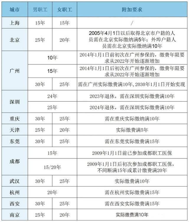 粵魯?shù)?4省份確定延長(zhǎng)醫(yī)保最低繳費(fèi)年限：男30年女25年！醫(yī)?；鹂傮w不缺錢<strong></p>
<p>宏鑫機(jī)械設(shè)備有限公司
</strong>，但京津等多地已現(xiàn)醫(yī)保赤字！:宏鑫機(jī)械設(shè)備有限公司
