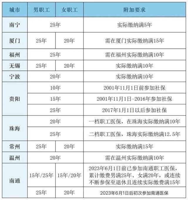 粵魯?shù)?4省份確定延長(zhǎng)醫(yī)保最低繳費(fèi)年限：男30年女25年！醫(yī)?；鹂傮w不缺錢<strong></p>
<p>宏鑫機(jī)械設(shè)備有限公司
</strong>，但京津等多地已現(xiàn)醫(yī)保赤字！:宏鑫機(jī)械設(shè)備有限公司

