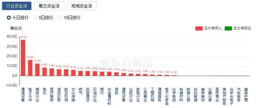 A股縮量收漲：創(chuàng)業(yè)板指漲近2%<strong></p>
<p>宏鑫機械設備有限公司
</strong>，CPO概念股走強:宏鑫機械設備有限公司
