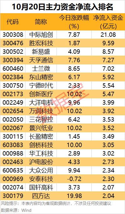 主力資金 | 主力資金搶籌超21億元，這只龍頭股被盯上:宏鑫機(jī)械設(shè)備有限公司
