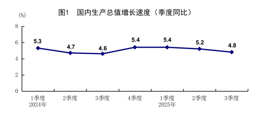 前三季度GDP同比增長5.2%，為什么體感經(jīng)濟(jì)和統(tǒng)計數(shù)據(jù)有“溫差”:宏鑫機(jī)械設(shè)備有限公司

