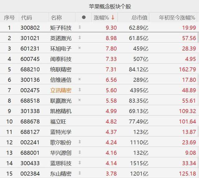 A股異動(dòng)丨蘋果概念股集體走強(qiáng)，聞泰科技漲超7%，歌爾股份漲超4%:宏鑫機(jī)械設(shè)備有限公司
