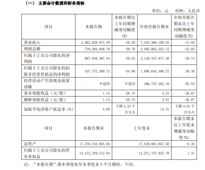 13萬股民慌了，千億“中藥茅”增長神話破滅！:宏鑫機(jī)械設(shè)備有限公司
