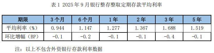 9月定期存款利率降幅收窄，3年期大額存單利率逆勢(shì)上漲:宏鑫機(jī)械設(shè)備有限公司
